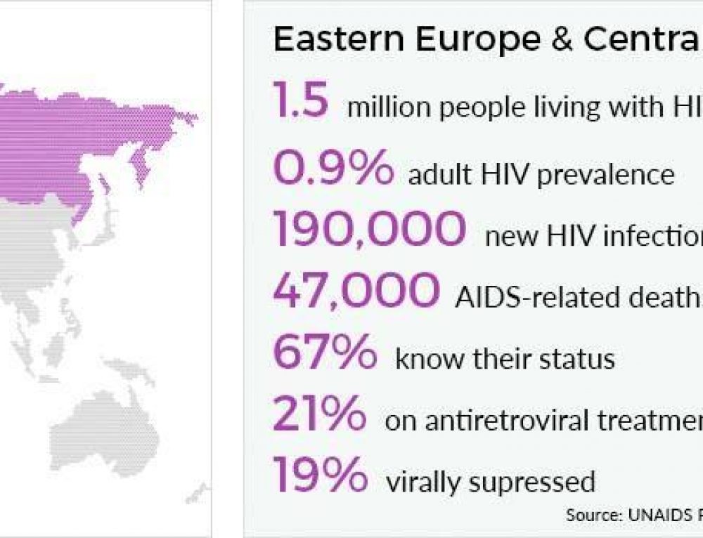 10 Things You Should Know About HIV in Eastern Europe and Central Asia.